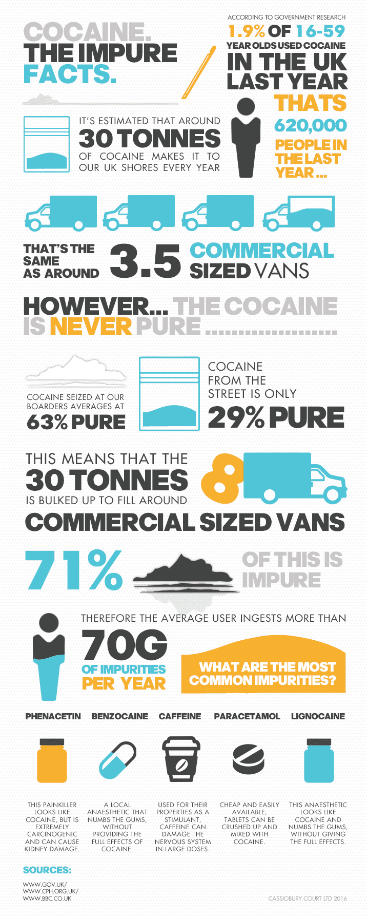 Cocaine, The Impure Facts