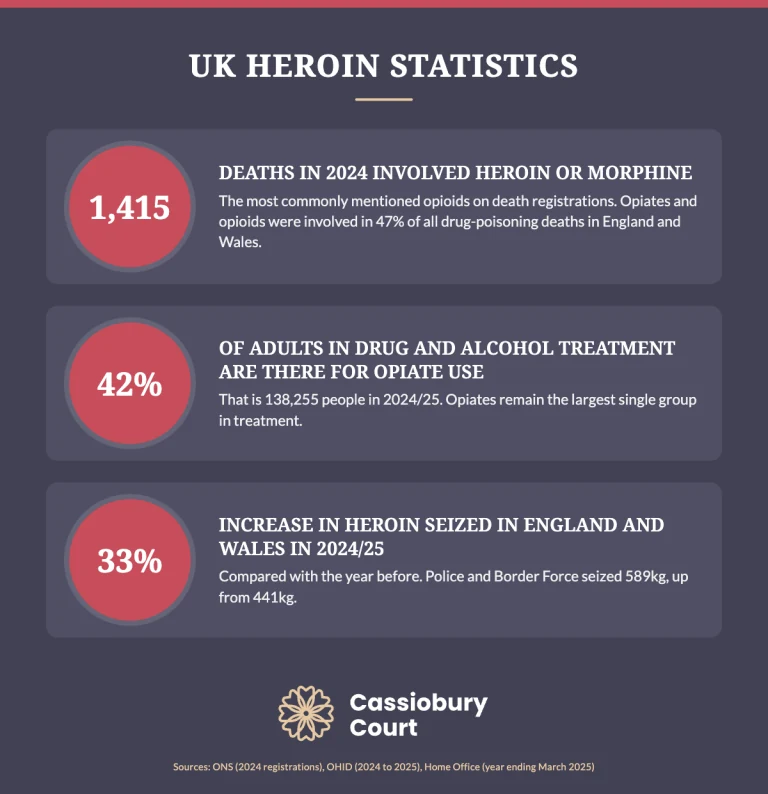UK heroin statistics infographic: 1,415 heroin or morphine deaths in 2024, 42% of adults in treatment for opiate use, and a 33% rise in heroin seized in 2024/25