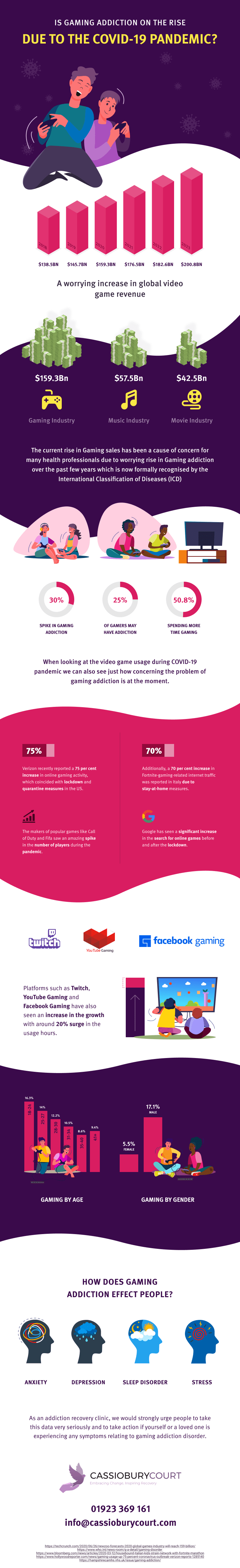 Gaming Addiction & COVID-19 Infographic