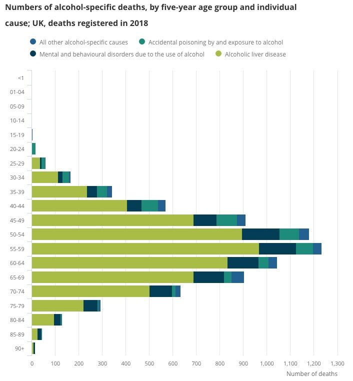 2018 Alcohol deaths linked to liver disease